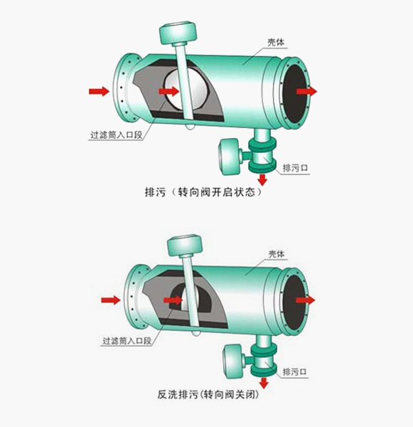 反沖洗過(guò)濾器參數(shù)圖解