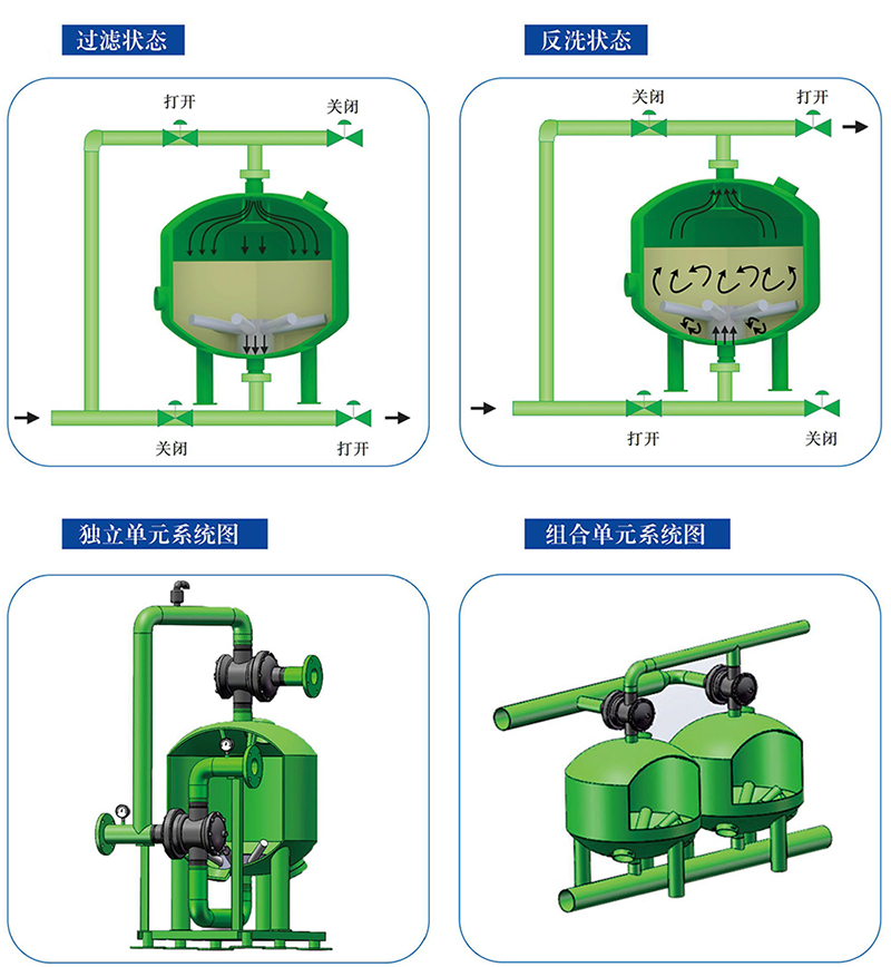 淺層砂過濾器